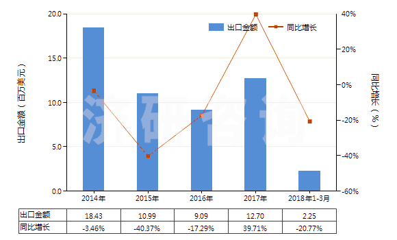 2014-2018年3月中國鑭（未相互混合或相互熔合）(HS28053014)出口總額及增速統(tǒng)計